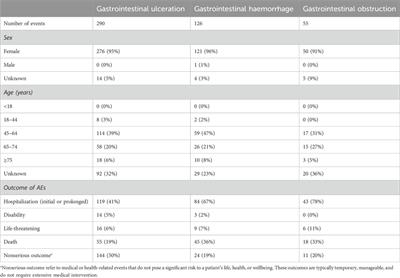 Capecitabine-associated gastrointestinal ulceration, haemorrhage, and obstruction: a pharmacovigilance analysis based on the FAERS
